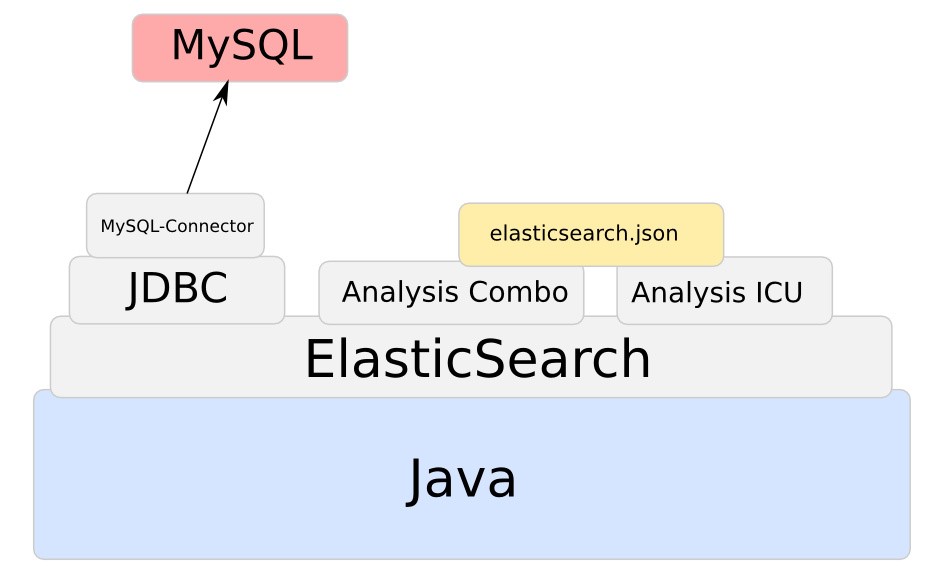 Infografik: ElasticSearch Install: Application Layer. (#2)